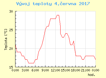 Vvoj teploty v Bratislav pro 4. ervna