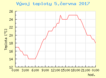 Vvoj teploty v Bratislav pro 5. ervna