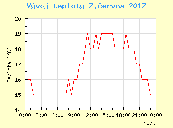 Vvoj teploty v Bratislav pro 7. ervna