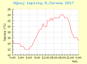 Vvoj teploty v Bratislav pro 8. ervna