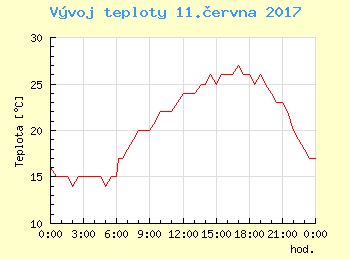 Vvoj teploty v Bratislav pro 11. ervna