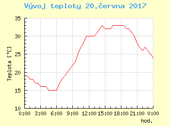 Vvoj teploty v Bratislav pro 20. ervna