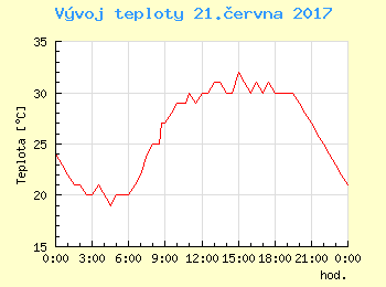 Vvoj teploty v Bratislav pro 21. ervna