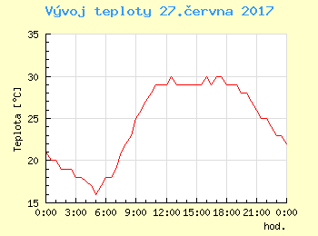 Vvoj teploty v Bratislav pro 27. ervna