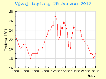 Vvoj teploty v Bratislav pro 29. ervna