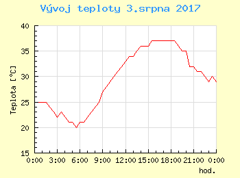 Vvoj teploty v Bratislav pro 3. srpna
