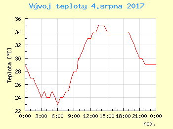 Vvoj teploty v Bratislav pro 4. srpna