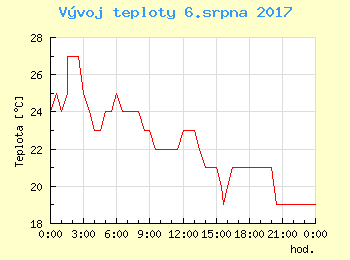 Vvoj teploty v Bratislav pro 6. srpna