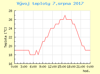Vvoj teploty v Bratislav pro 7. srpna