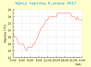 Vvoj teploty v Bratislav pro 8. srpna
