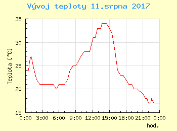 Vvoj teploty v Bratislav pro 11. srpna