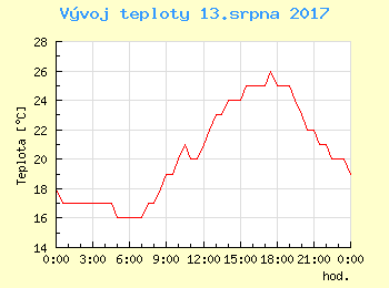 Vvoj teploty v Bratislav pro 13. srpna