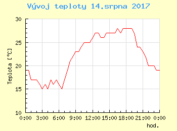 Vvoj teploty v Bratislav pro 14. srpna