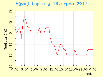 Vvoj teploty v Bratislav pro 19. srpna