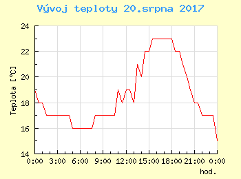 Vvoj teploty v Bratislav pro 20. srpna
