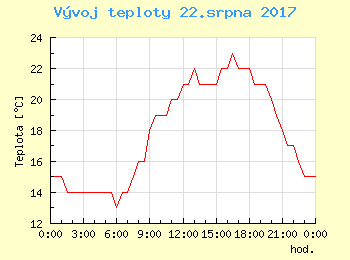 Vvoj teploty v Bratislav pro 22. srpna