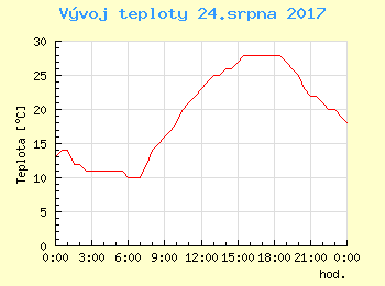 Vvoj teploty v Bratislav pro 24. srpna