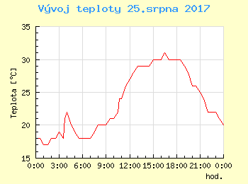 Vvoj teploty v Bratislav pro 25. srpna