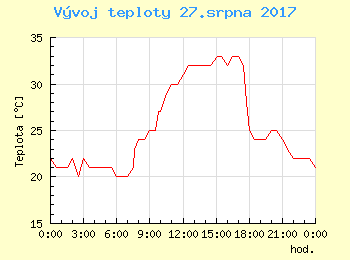 Vvoj teploty v Bratislav pro 27. srpna