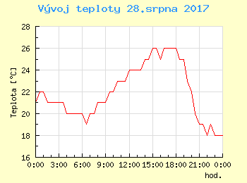 Vvoj teploty v Bratislav pro 28. srpna