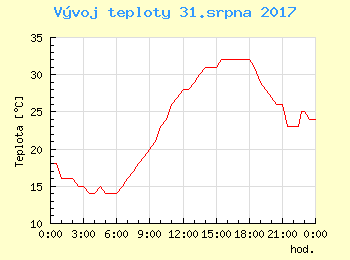 Vvoj teploty v Bratislav pro 31. srpna