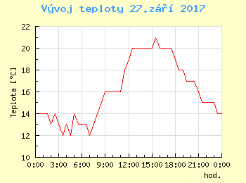 Vvoj teploty v Bratislav pro 27. z