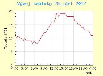 Vvoj teploty v Bratislav pro 29. z