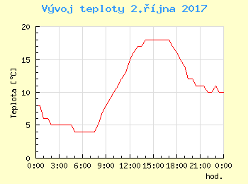 Vvoj teploty v Bratislav pro 2. jna