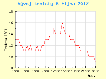 Vvoj teploty v Bratislav pro 6. jna