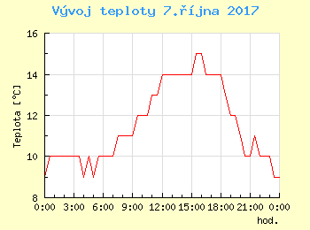 Vvoj teploty v Bratislav pro 7. jna