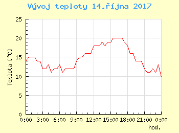 Vvoj teploty v Bratislav pro 14. jna