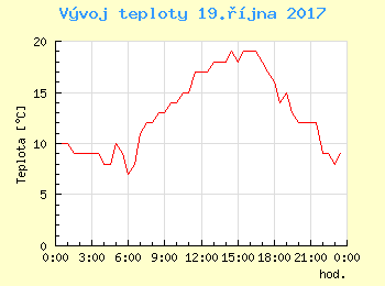 Vvoj teploty v Bratislav pro 19. jna