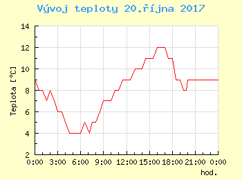 Vvoj teploty v Bratislav pro 20. jna