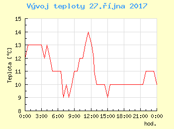 Vvoj teploty v Bratislav pro 27. jna