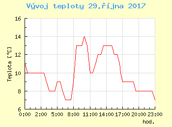 Vvoj teploty v Bratislav pro 29. jna