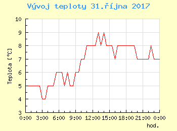 Vvoj teploty v Bratislav pro 31. jna