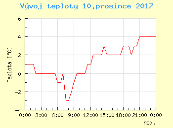Vvoj teploty v Bratislav pro 10. prosince