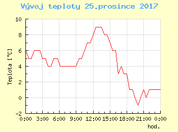Vvoj teploty v Bratislav pro 25. prosince