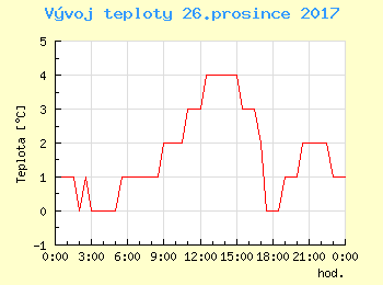 Vvoj teploty v Bratislav pro 26. prosince