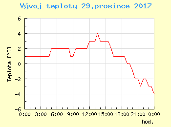 Vvoj teploty v Bratislav pro 29. prosince