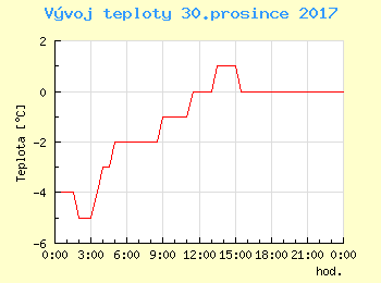 Vvoj teploty v Bratislav pro 30. prosince