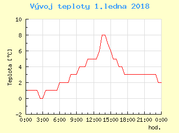 Vvoj teploty v Bratislav pro 1. ledna