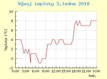 Vvoj teploty v Bratislav pro 3. ledna