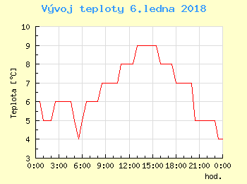 Vvoj teploty v Bratislav pro 6. ledna