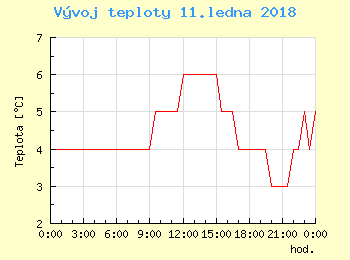 Vvoj teploty v Bratislav pro 11. ledna