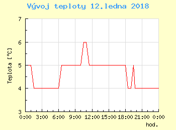Vvoj teploty v Bratislav pro 12. ledna