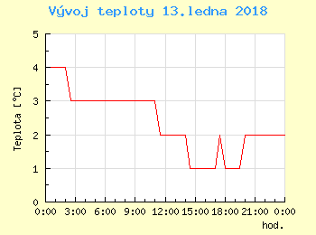 Vvoj teploty v Bratislav pro 13. ledna