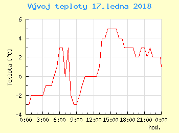 Vvoj teploty v Bratislav pro 17. ledna