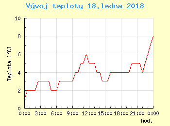 Vvoj teploty v Bratislav pro 18. ledna