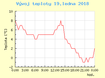 Vvoj teploty v Bratislav pro 19. ledna